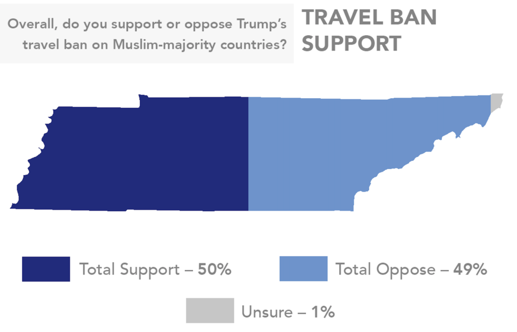 Tennesseans More Divided On Immigration, Border Wall And Travel Ban