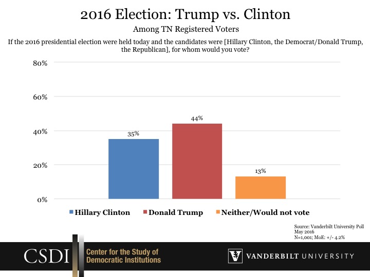 Trump Holds Big Lead Over Clinton In Tennessee, Despite Unease Over GOP ...