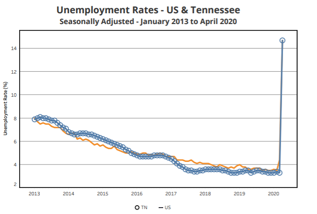 unemployment chart