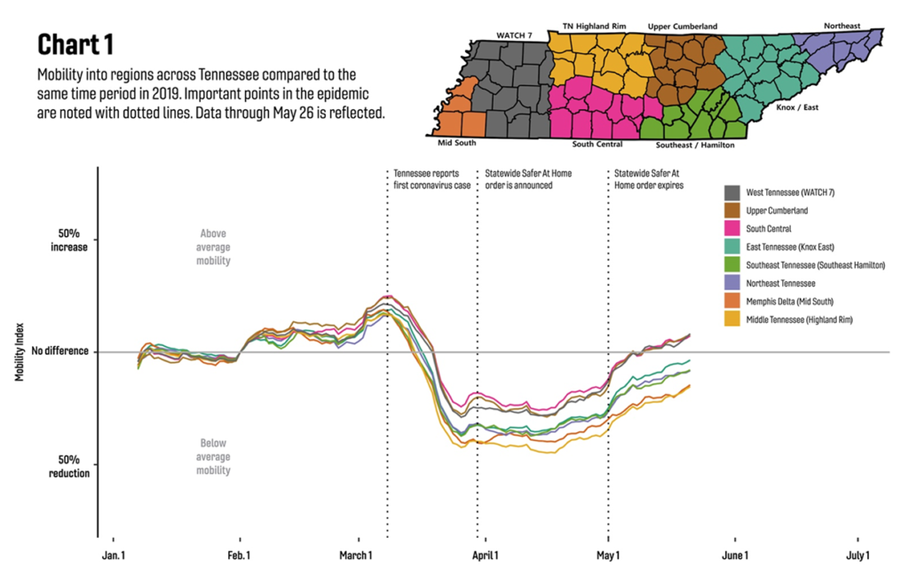 Tennessee reduced pandemic travel