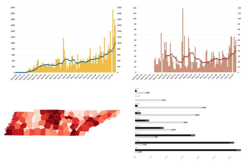 Interactive Data Tennessee S Worsening Spread Of Covid 19 In 5 Charts Wpln News Nashville Public Radio