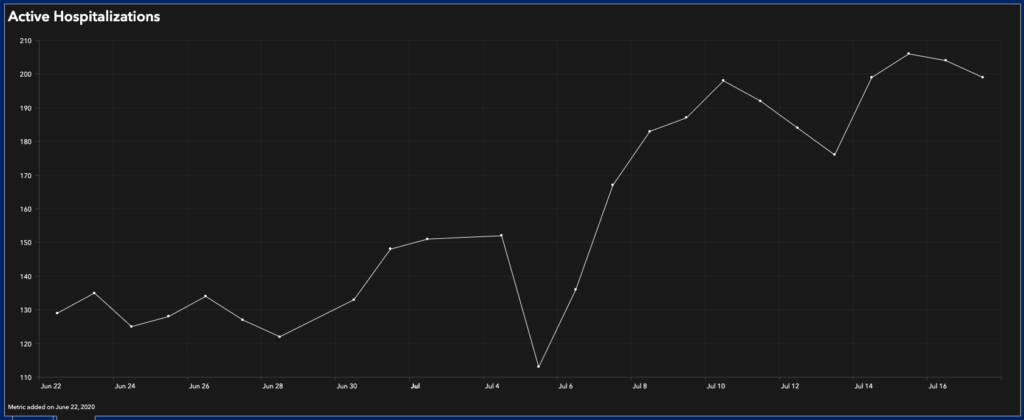 Nashville hospitalizations chart