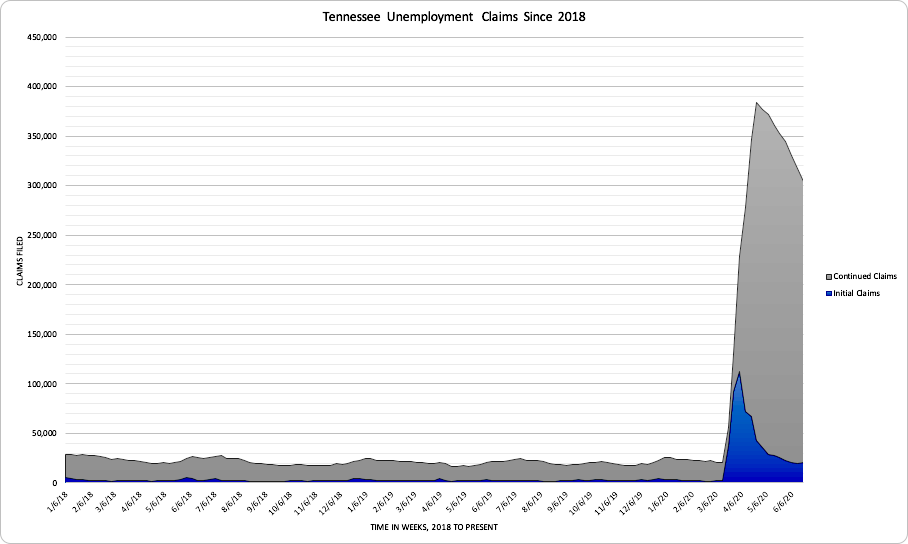 Tennessee unemployment chart