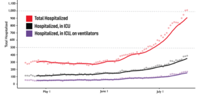 Tennessee hospitalizations chart