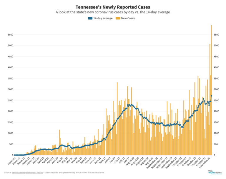 Tennessee’s New COVID Records Show The Virus Is More Widespread Than