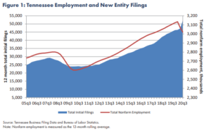 A graph shows the number of initial business filings increased sharply as employment decreased.