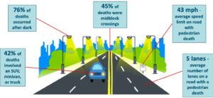 A chart illustrates the causes of pedestrian deaths in Nashville.