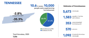 Tennessee homelessness chart