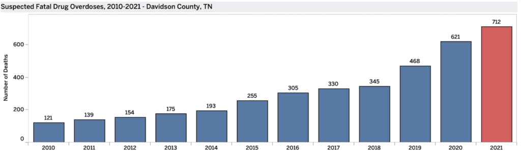 overdose bar chart