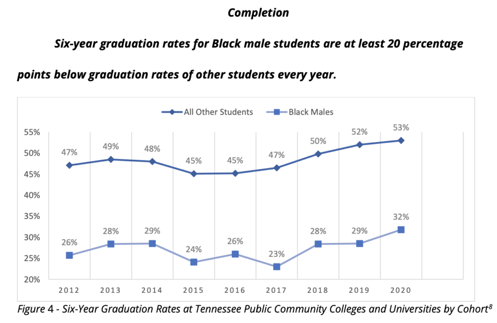 Black males aren t graduating with their peers from Tennessee