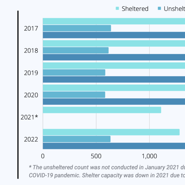 Nashville homelessness charts