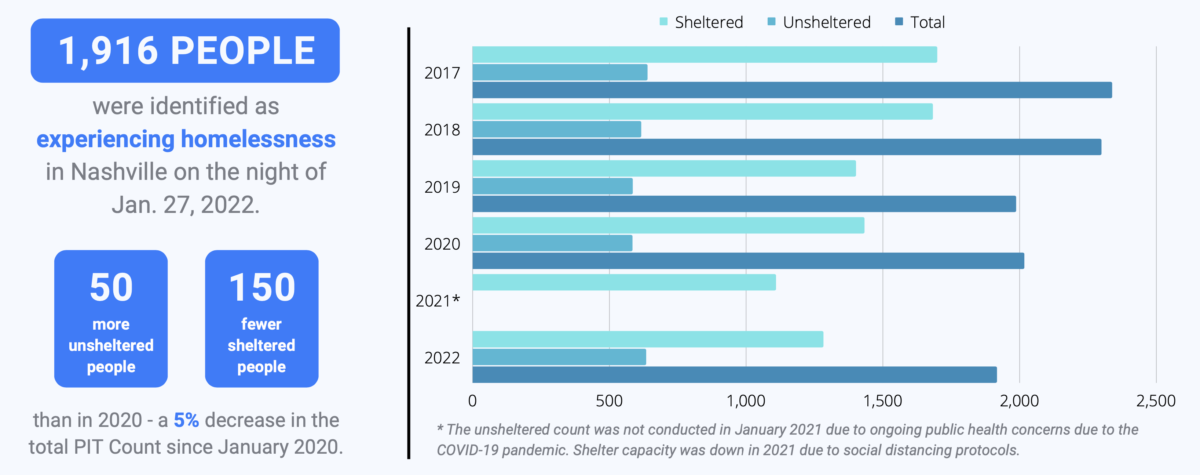 Latest snapshot finds fewer unhoused and unsheltered Nashvillians ...