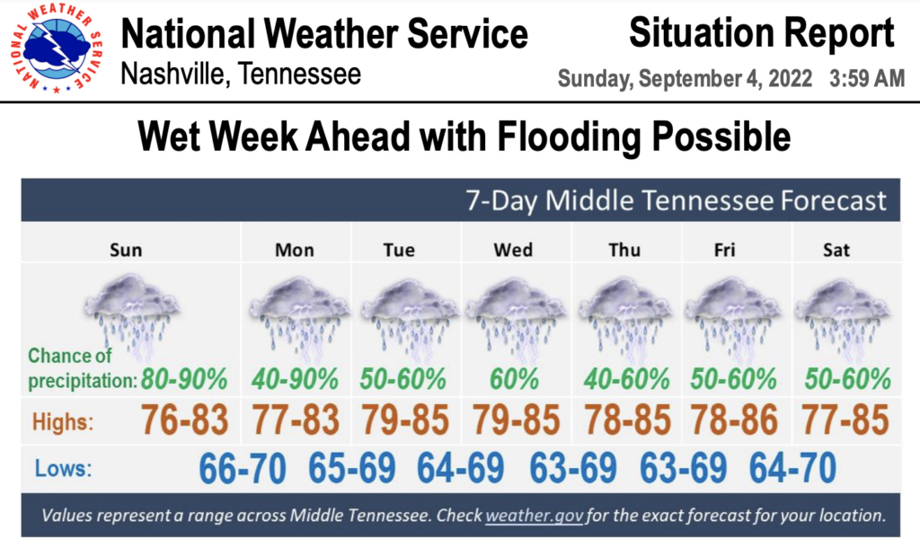 Its Another Wet Day In Middle Tennessee And Forecasters Warn Of