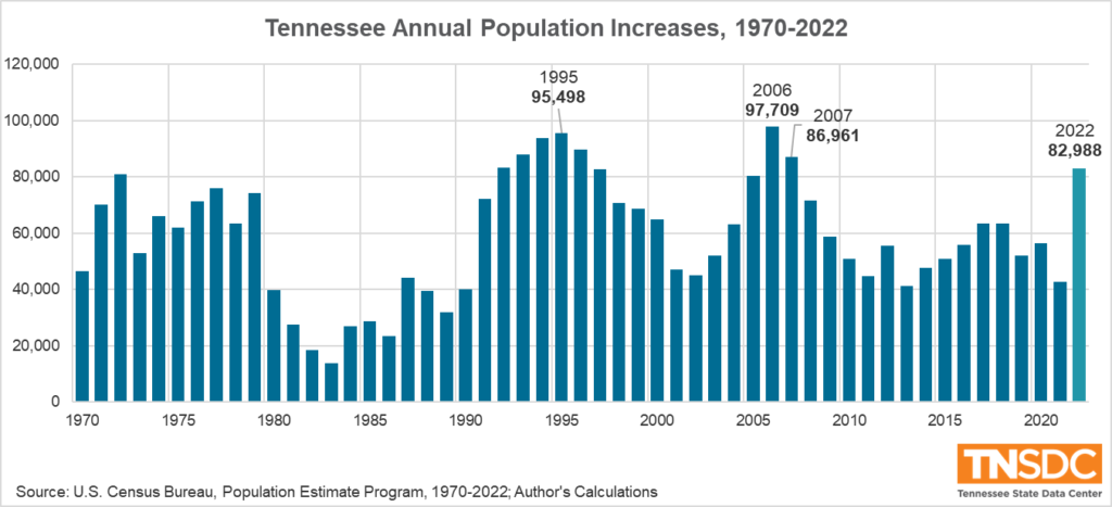 TN Annual Pop Increase 1024x467 