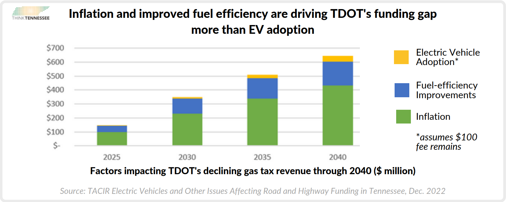 Tennessee electric vehicle drivers will soon face the highest