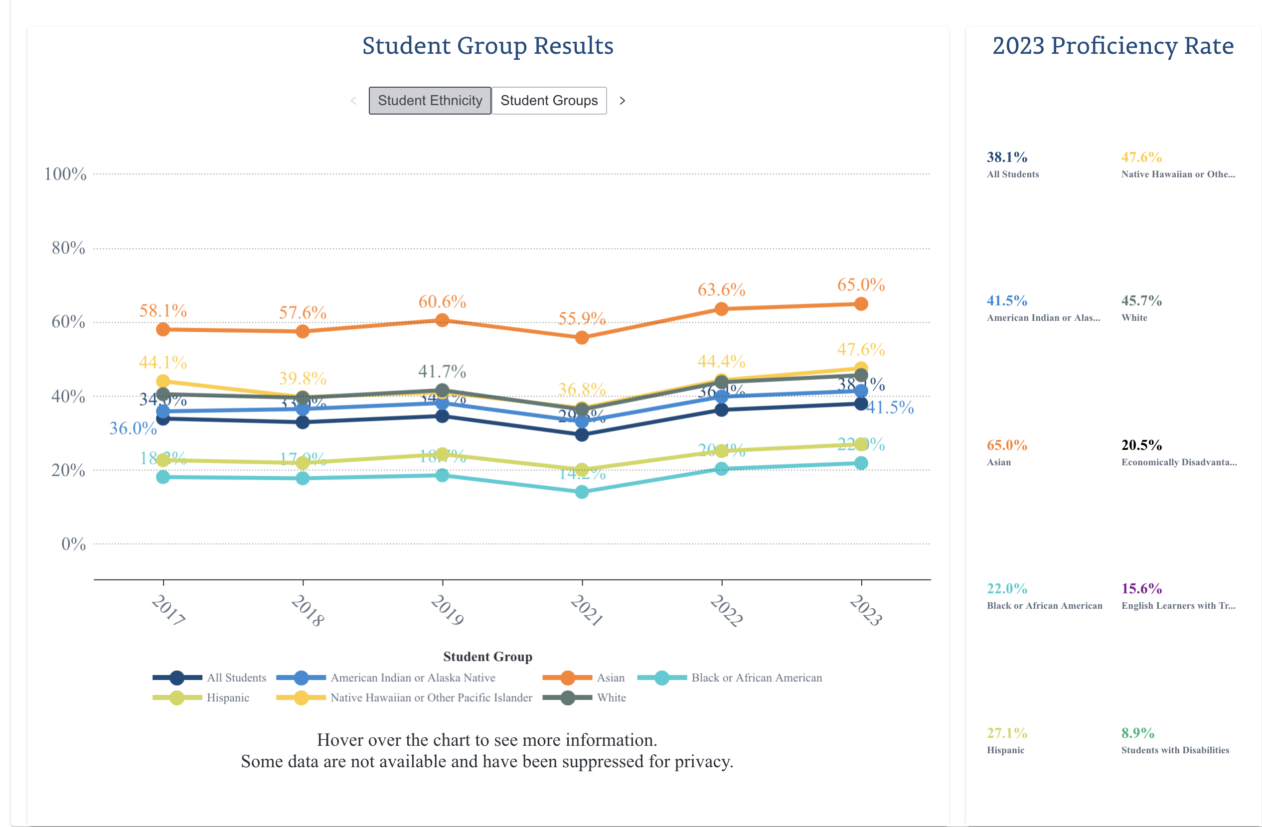 TCAP scores show improvement, but ethnic and racial disparities persist