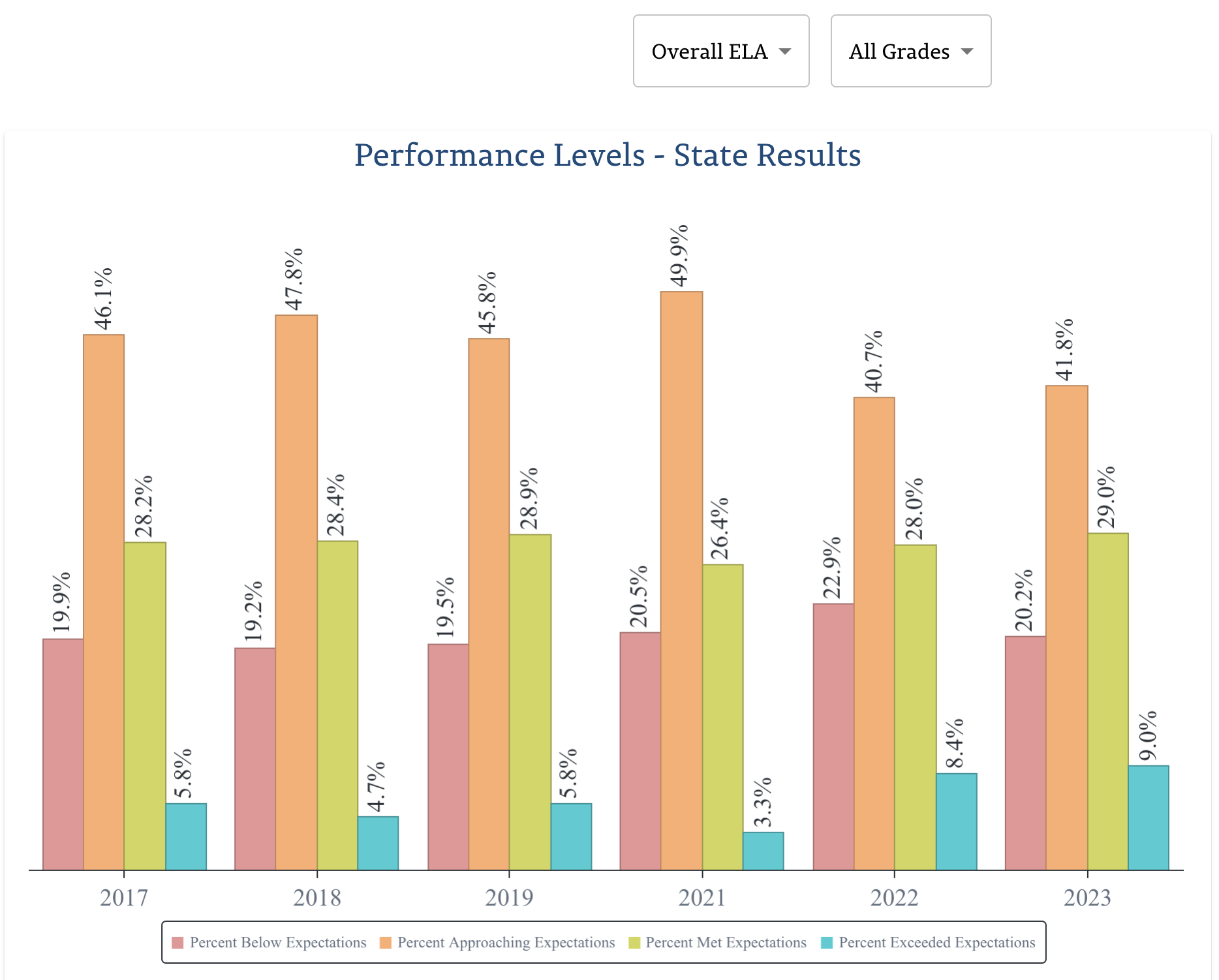 TCAP scores show improvement, but ethnic and racial disparities persist