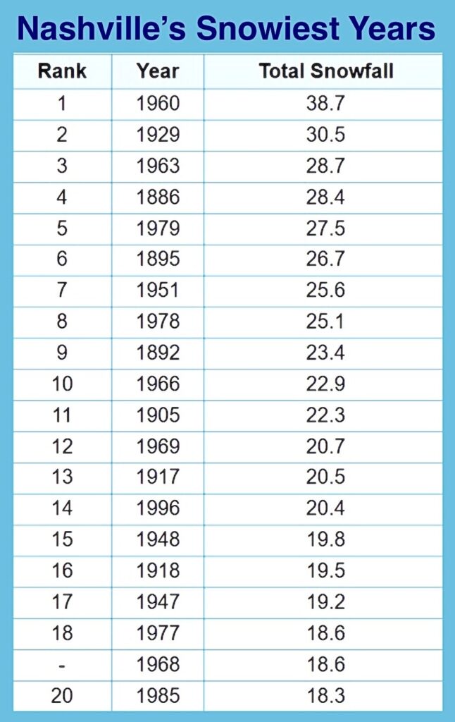 Nashville neared 4 inches of snow Friday. Here's how that stacks up ...